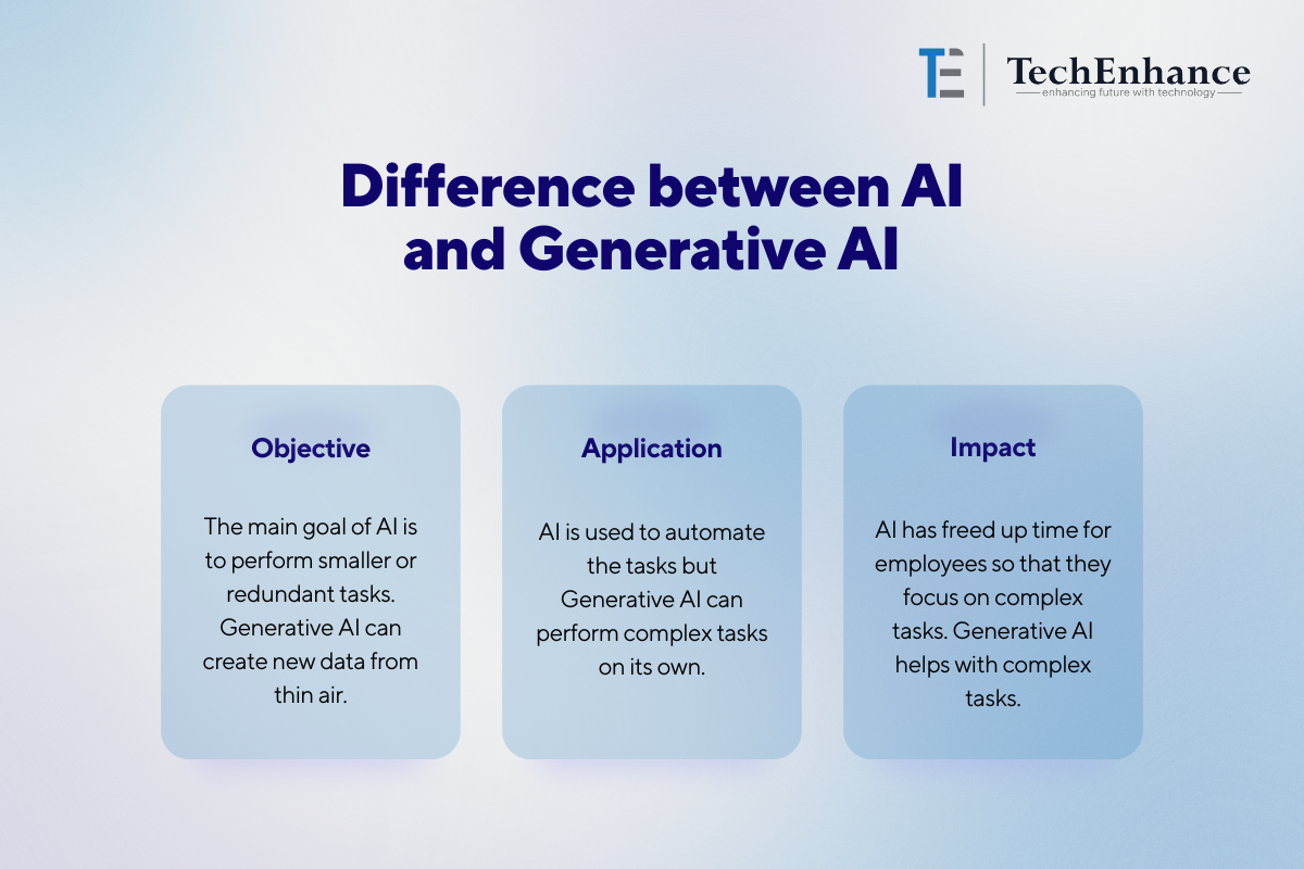 Difference between AI and Generative AI